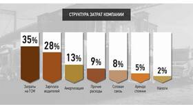Что такое топливная карта для расходов бензина в Газпромнефть