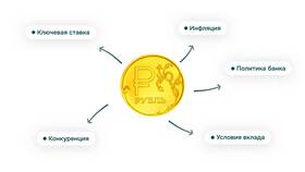 Что значат ставки по вкладам в Газпромнефть