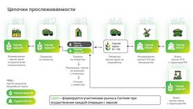 Как погасить СДИЗ в ФГИС в Газпромнефть