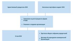 Как получить ИНН для ООО в Газпромнефть