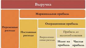 Как учитываются доходы организации в Газпромнефть